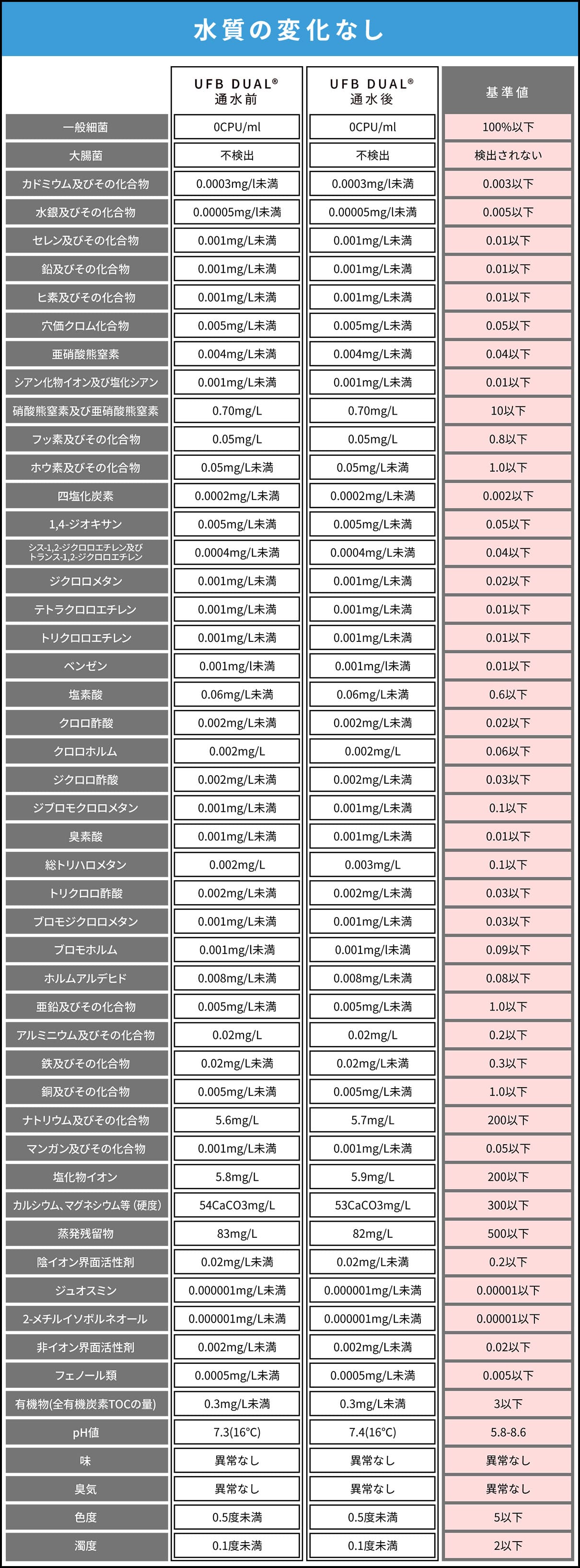 水質の変化なし