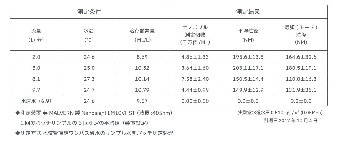 水質の変化なし